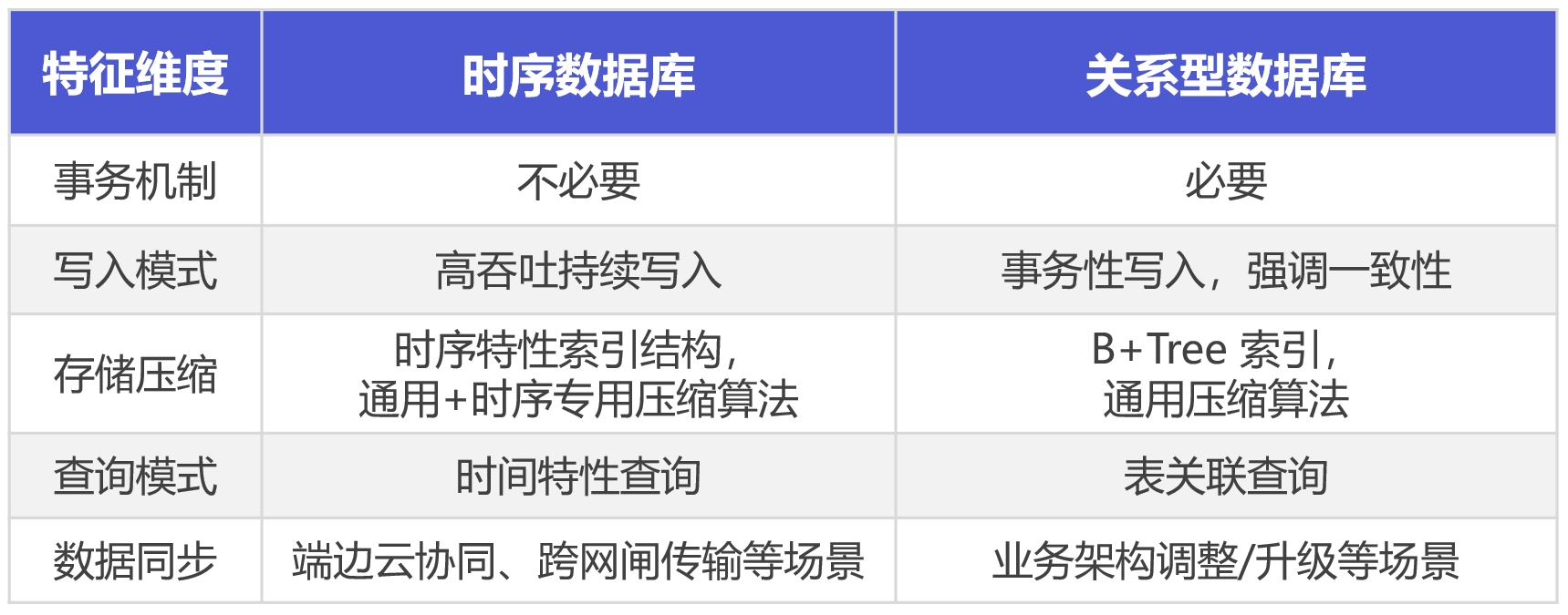 时序数据库与关系型数据库对比图5-20250325.png